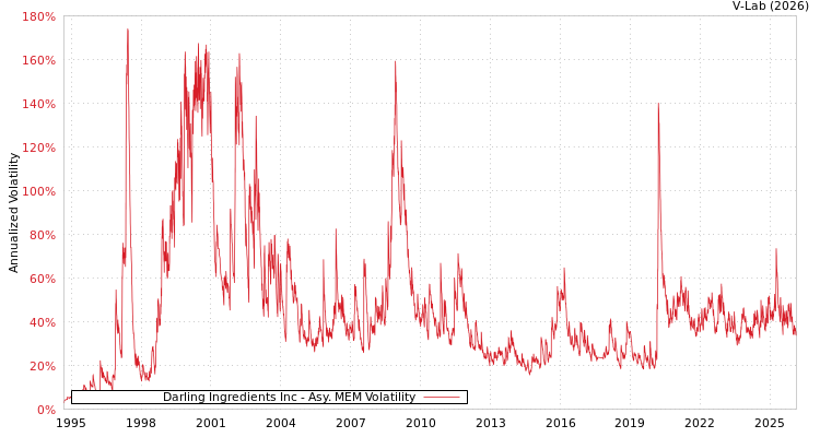 graph of Darling Ingredients Inc AMEM