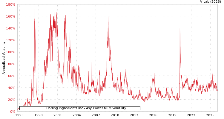 graph of Darling Ingredients Inc APMEM