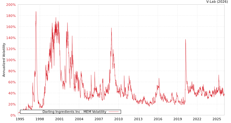 graph of Darling Ingredients Inc MEM