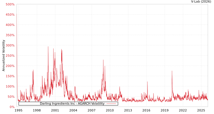 graph of Darling Ingredients Inc AGARCH