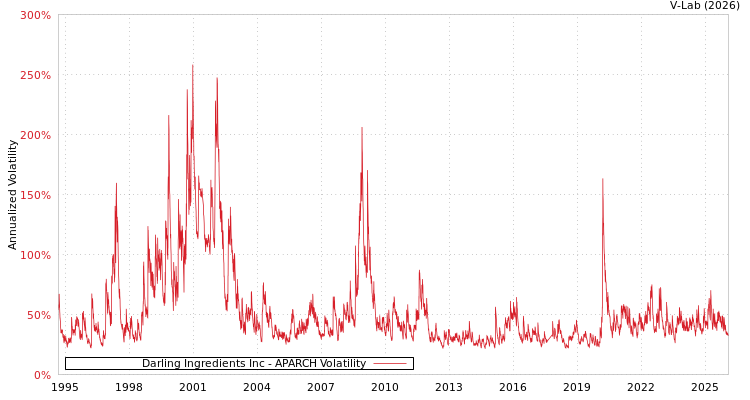 graph of Darling Ingredients Inc APARCH