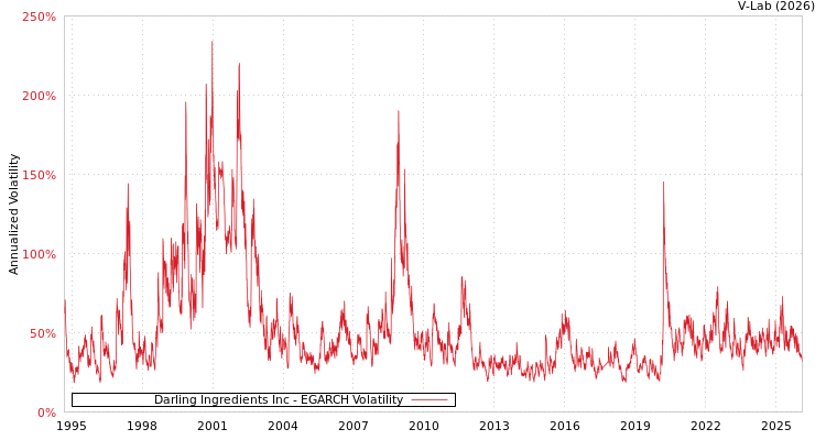 graph of Darling Ingredients Inc EGARCH