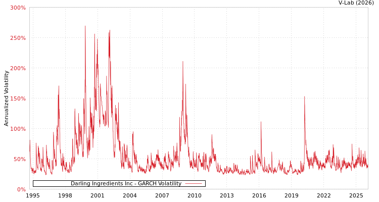 graph of Darling Ingredients Inc GARCH