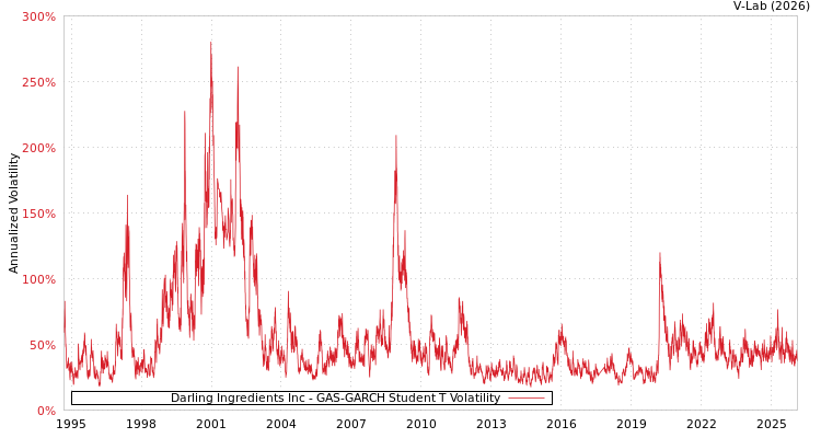 graph of Darling Ingredients Inc GAS-GARCH-T