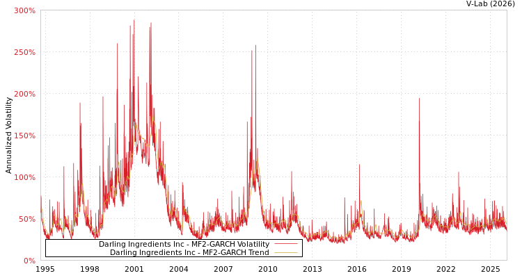 graph of Darling Ingredients Inc MF2-GARCH