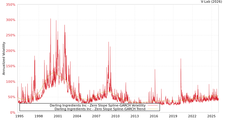graph of Darling Ingredients Inc S0GARCH