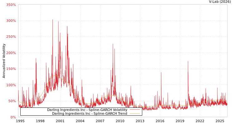 graph of Darling Ingredients Inc SGARCH