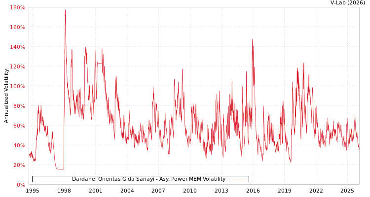 graph of Dardanel Onentas Gida Sanayi APMEM
