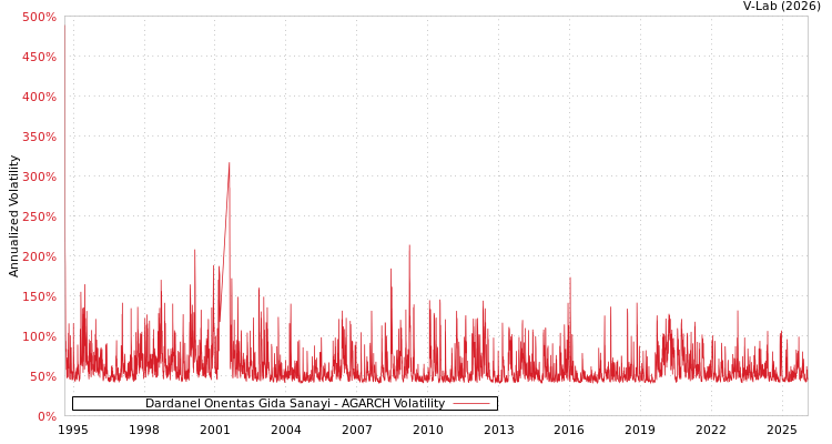 graph of Dardanel Onentas Gida Sanayi AGARCH