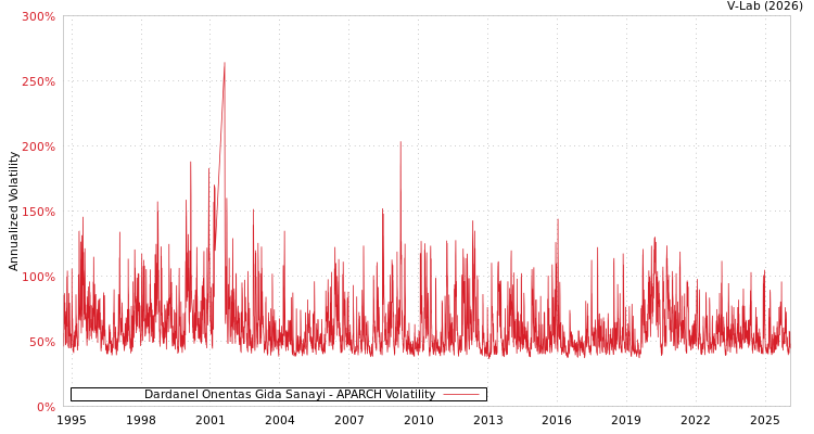 graph of Dardanel Onentas Gida Sanayi APARCH