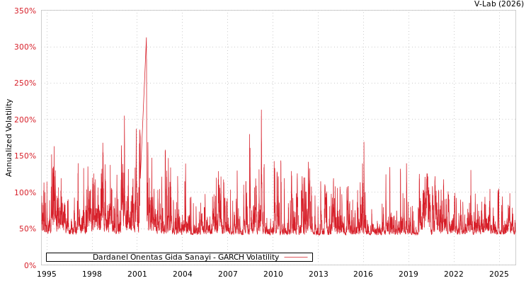 graph of Dardanel Onentas Gida Sanayi GARCH