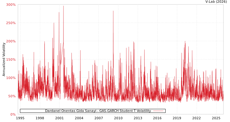 graph of Dardanel Onentas Gida Sanayi GAS-GARCH-T