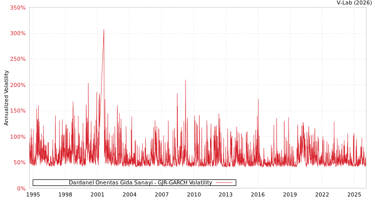 graph of Dardanel Onentas Gida Sanayi GJR-GARCH