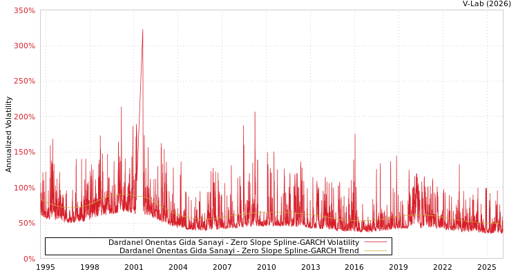 graph of Dardanel Onentas Gida Sanayi S0GARCH