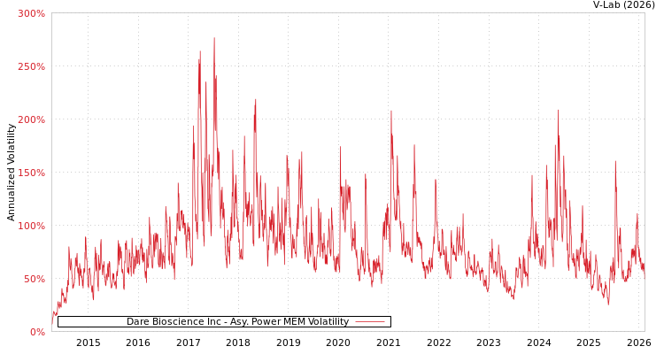 graph of Dare Bioscience Inc APMEM
