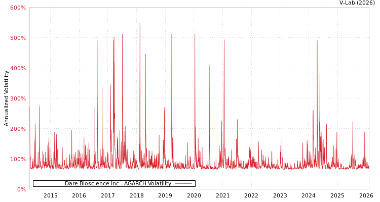 graph of Dare Bioscience Inc AGARCH
