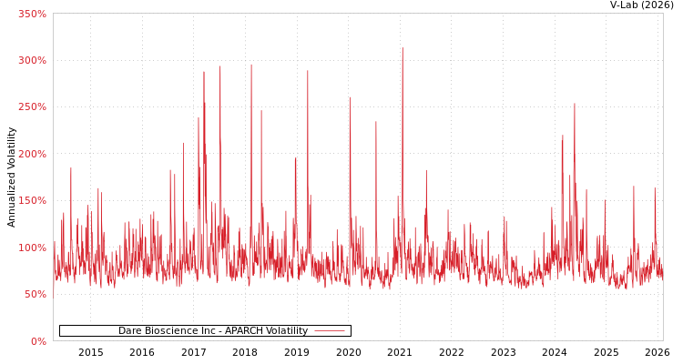 graph of Dare Bioscience Inc APARCH