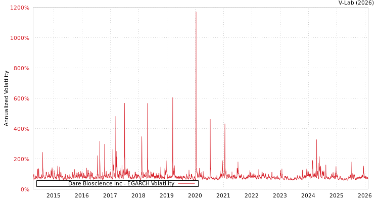 graph of Dare Bioscience Inc EGARCH