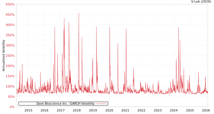 graph of Dare Bioscience Inc GARCH