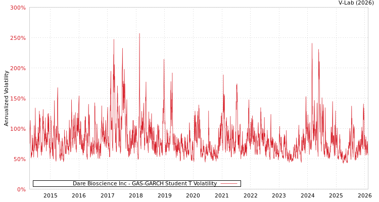 graph of Dare Bioscience Inc GAS-GARCH-T