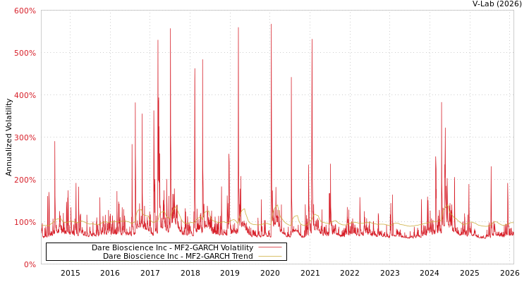 graph of Dare Bioscience Inc MF2-GARCH