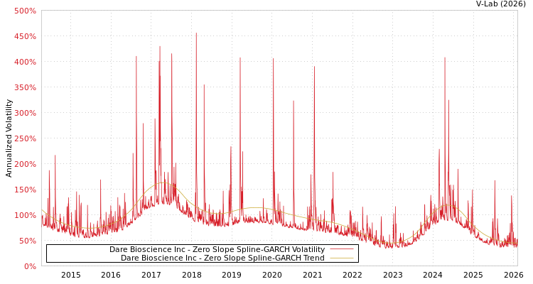 graph of Dare Bioscience Inc S0GARCH