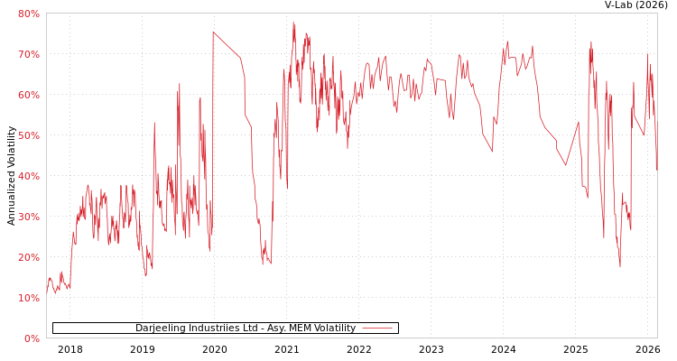 graph of Darjeeling Industriies Ltd AMEM