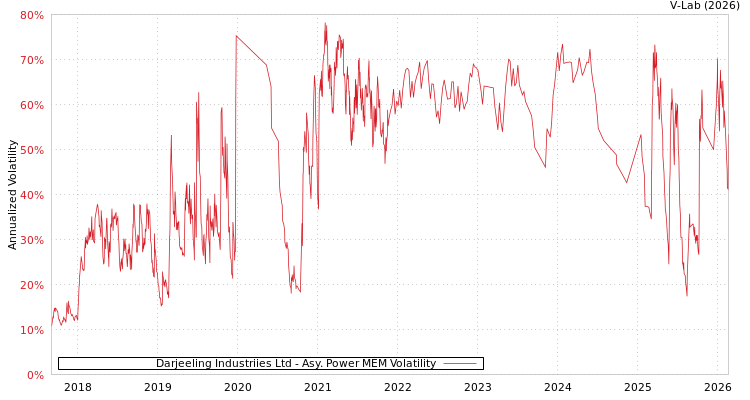 graph of Darjeeling Industriies Ltd APMEM
