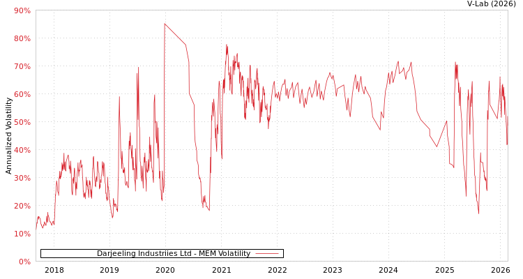 graph of Darjeeling Industriies Ltd MEM