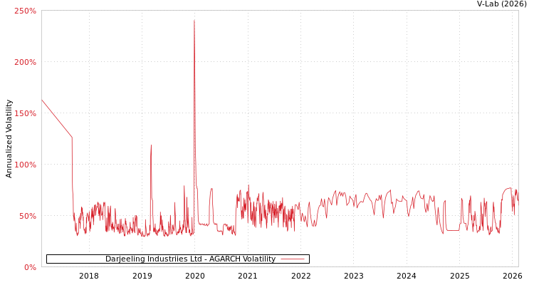 graph of Darjeeling Industriies Ltd AGARCH