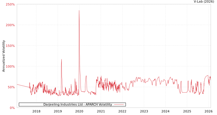 graph of Darjeeling Industriies Ltd APARCH