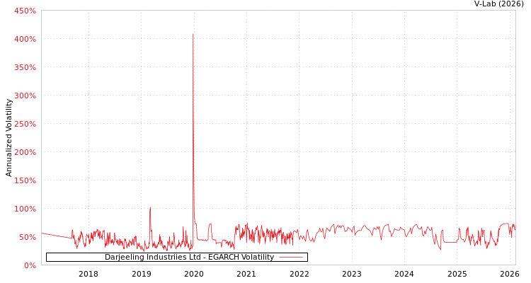 graph of Darjeeling Industriies Ltd EGARCH