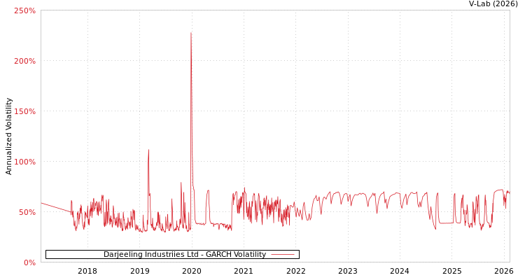 graph of Darjeeling Industriies Ltd GARCH