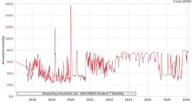graph of Darjeeling Industriies Ltd GAS-GARCH-T