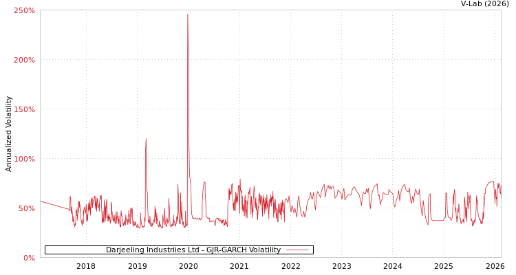 graph of Darjeeling Industriies Ltd GJR-GARCH