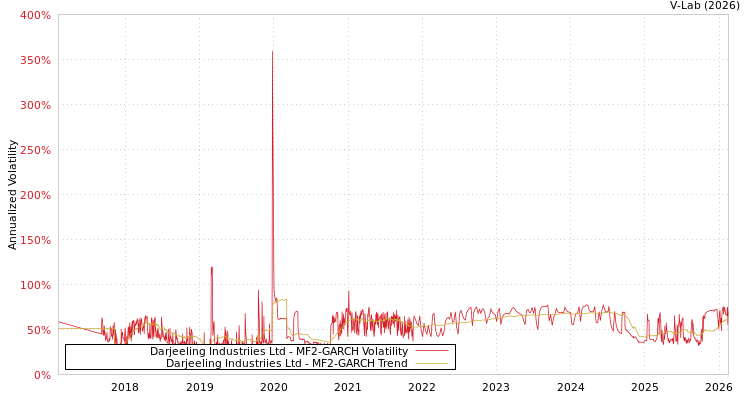 graph of Darjeeling Industriies Ltd MF2-GARCH