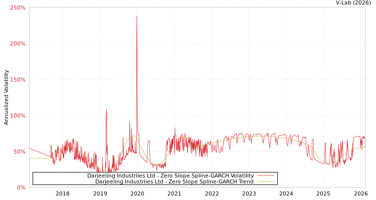 graph of Darjeeling Industriies Ltd S0GARCH