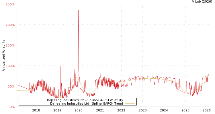 graph of Darjeeling Industriies Ltd SGARCH