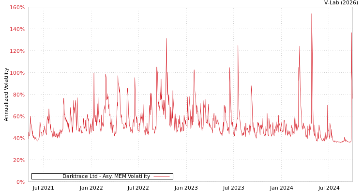 graph of Darktrace Ltd AMEM
