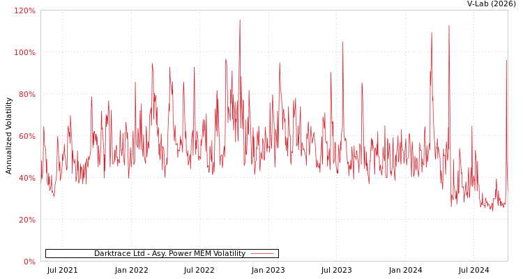 graph of Darktrace Ltd APMEM