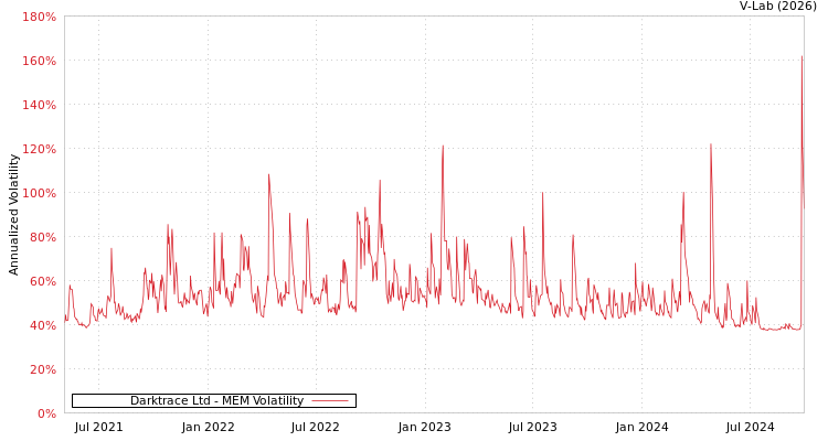 graph of Darktrace Ltd MEM