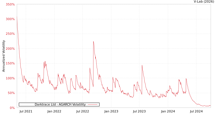 graph of Darktrace Ltd AGARCH