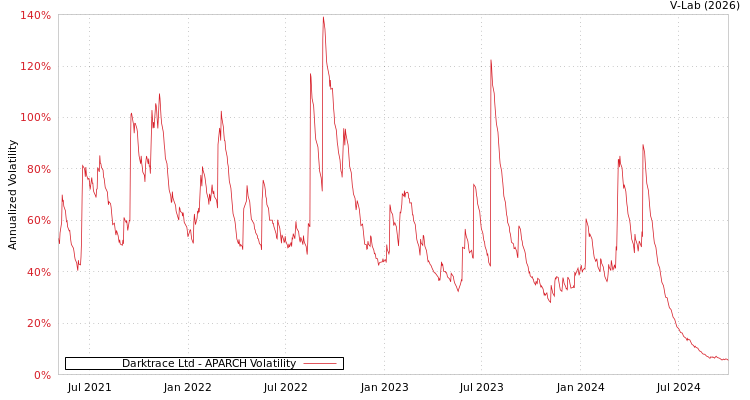 graph of Darktrace Ltd APARCH