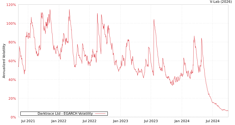 graph of Darktrace Ltd EGARCH