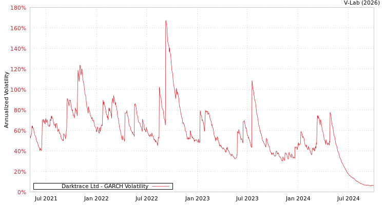 graph of Darktrace Ltd GARCH