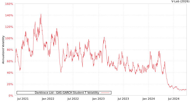 graph of Darktrace Ltd GAS-GARCH-T