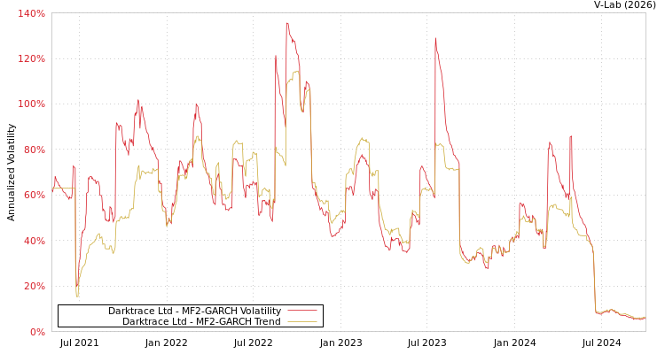 graph of Darktrace Ltd MF2-GARCH