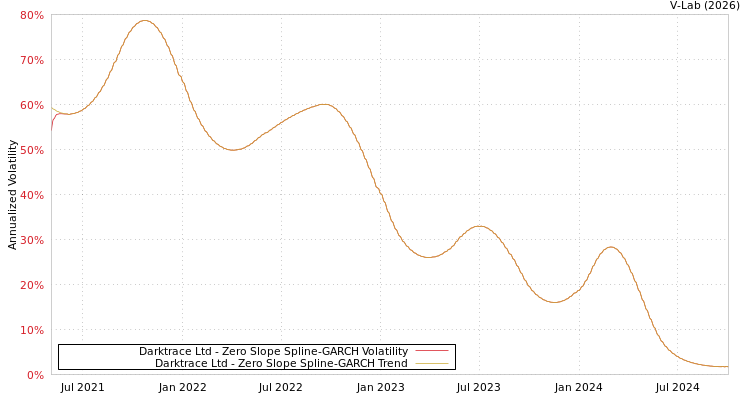 graph of Darktrace Ltd S0GARCH