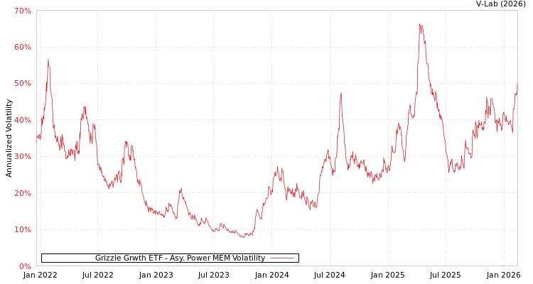 graph of Grizzle Grwth ETF APMEM