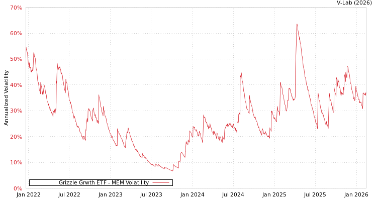 graph of Grizzle Grwth ETF MEM